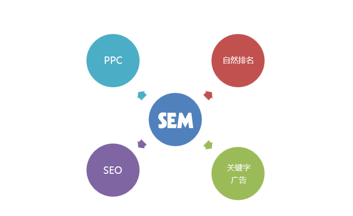 SEM搜索引擎營銷